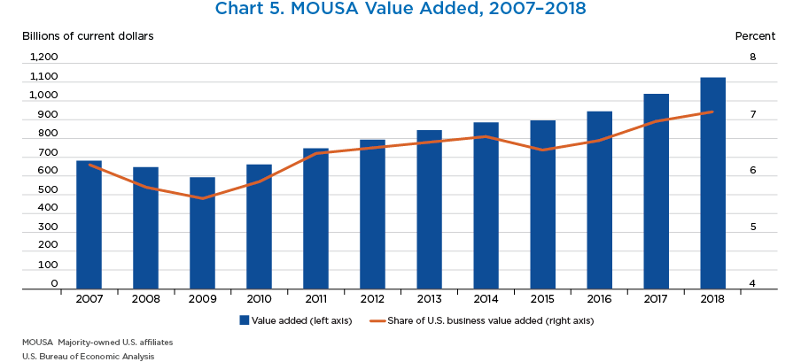 Chart 5. MOUSA Value Added, 2007–2018. Bar and Line Chart.