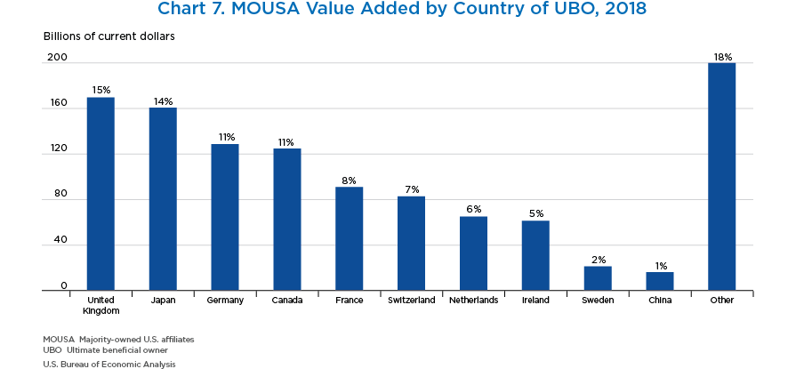 Chart 7. MOUSA Value Added by Country of UBO, 2018. Bar Chart.