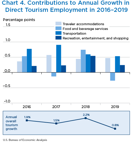 Chart 4. Contributions to Annual Growth in 
Direct Tourism Employment in 2016–2019. Bar and Line Chart