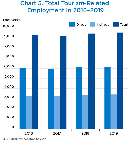 Chart 5. Total Tourism-Related 
Employment in 2016–2019. Bar Chart
