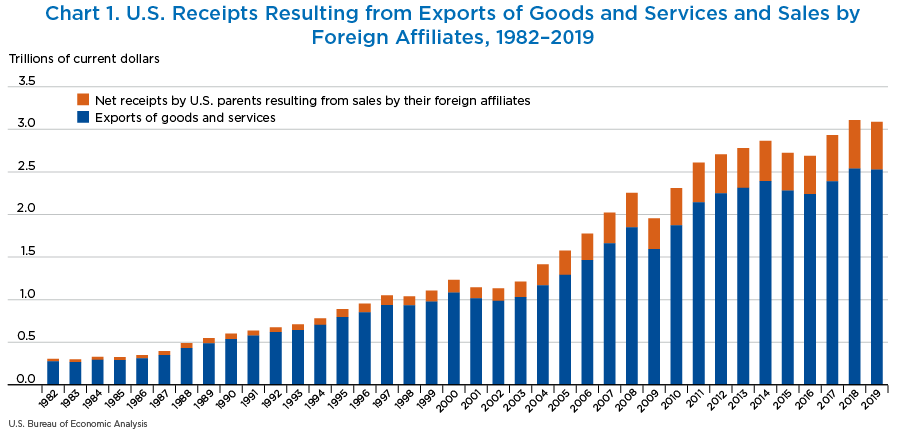 Chart 1. U.S. Receipts Resulting from Exports of Goods and Services and Sales by Foreign Affiliates, 1982–2019