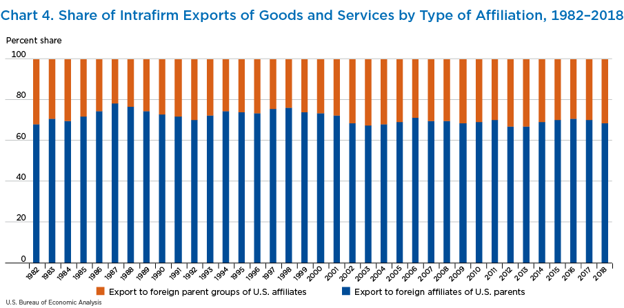 Chart 4. Share of Intrafirm Exports of Goods and Services by Type of Affiliation, 1982–2018