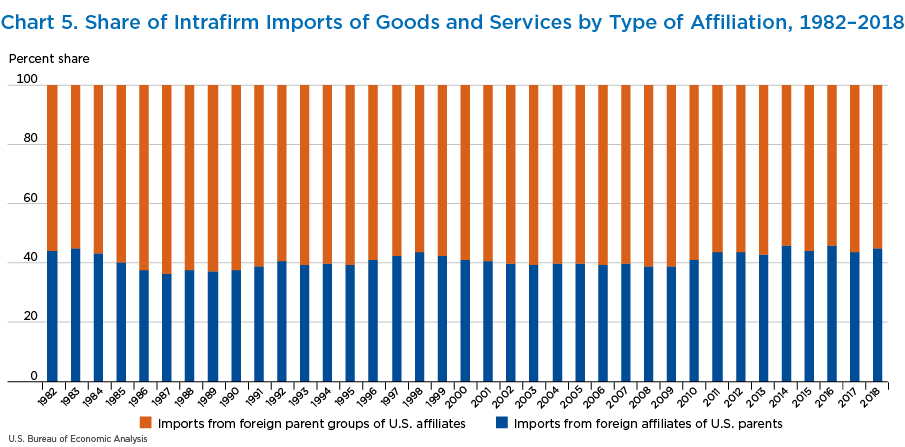 Chart 5. Share of Intrafirm Imports of Goods and Services by Type of Affiliation, 1982–2018