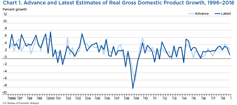 Chart 1. Advance and Latest Estimates of Real Gross Domestic Product Growth, 1996–2018