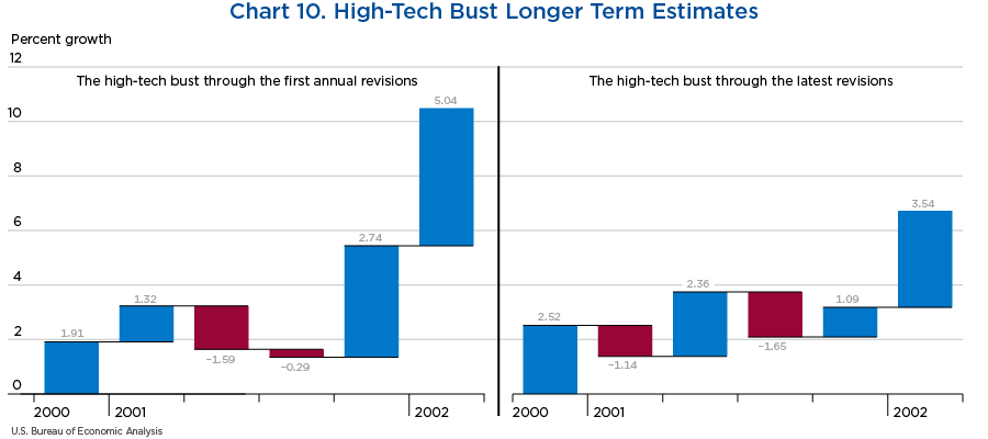 Chart 10. High Tech Bust Longer-Term Estimates