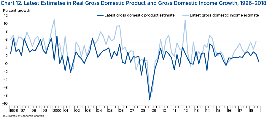 Chart 12. Latest Estimates in Real Gross Domestic Product and Gross Domestic Income Growth, 1996–2018