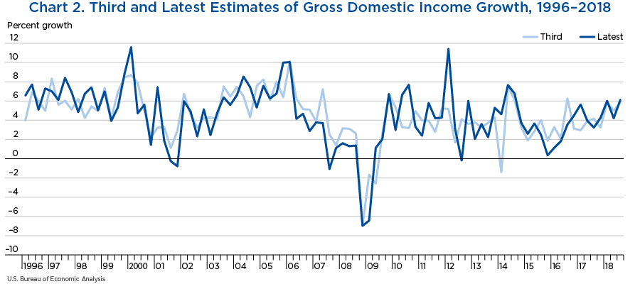 Chart 2. Third and Latest Estimates of Gross Domestic Income Growth, 1996–2018
