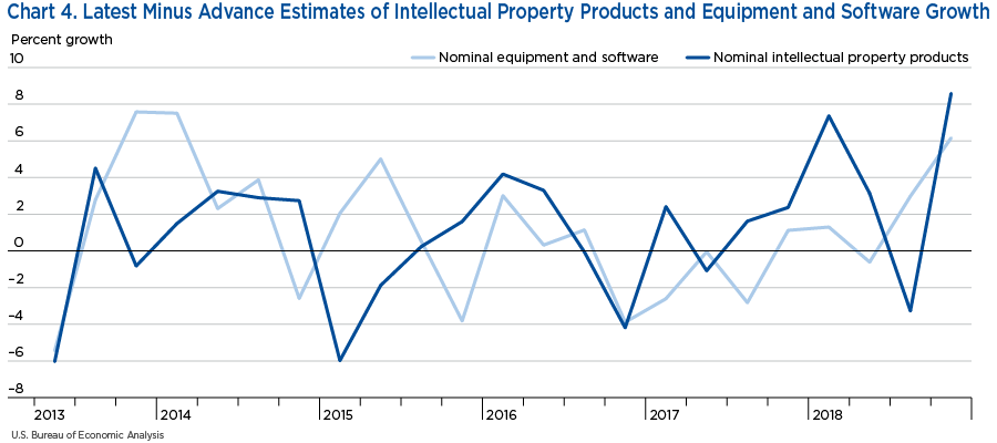 Chart 4. Intellectual Property Products versus Equipment and Software Growth Revisions