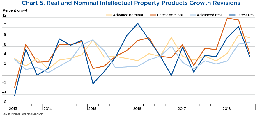 Chart 5. Real and Nominal Intellectual Property Products Growth Revisions