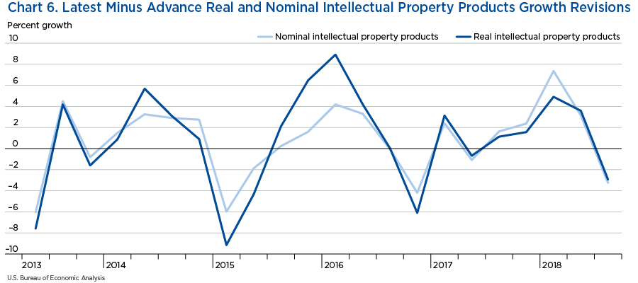 Chart 6. Real and Nominal Intellectual Property Products Growth Revisions