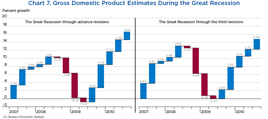 Chart 7. Gross Domestic Product Estimates During the Great Recession