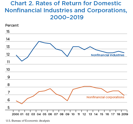 Chart 2. Rates of Return for Domestic Nonfinancial Industries and Corporations, 2000–2019. Line Chart.