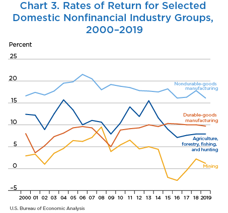 Chart 3. Rates of Return for Selected Domestic Nonfinancial Industry Groups, 2000–2019. Line Chart.