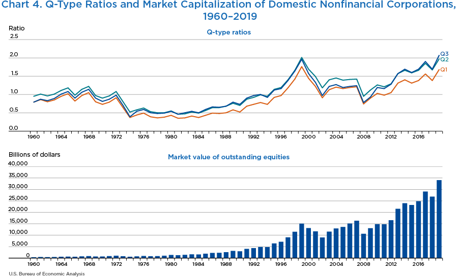 Chart 4. Q-Type Ratios and Market Capitalization of Domestic Nonfinancial Corporations, 1960–2019. Line and Bar Chart.