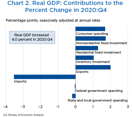 Chart 2. Real GDP: Contributions to the Percent Change in 2020:Q4