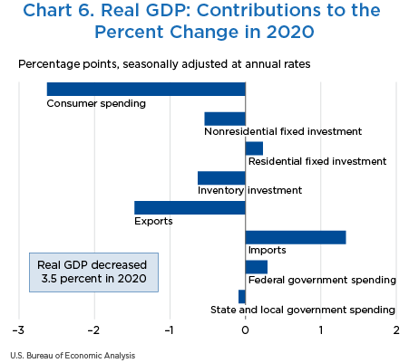 Chart 6. Real GDP: Contributions to the Percent Change in 2020
