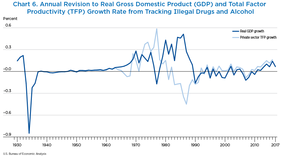 Chart 6. Annual Revision to Real Gross Domestic Product (GDP) and Total Factor Productivity (TFP) Growth Rate from Tracking Illegal Drugs and Alcohol