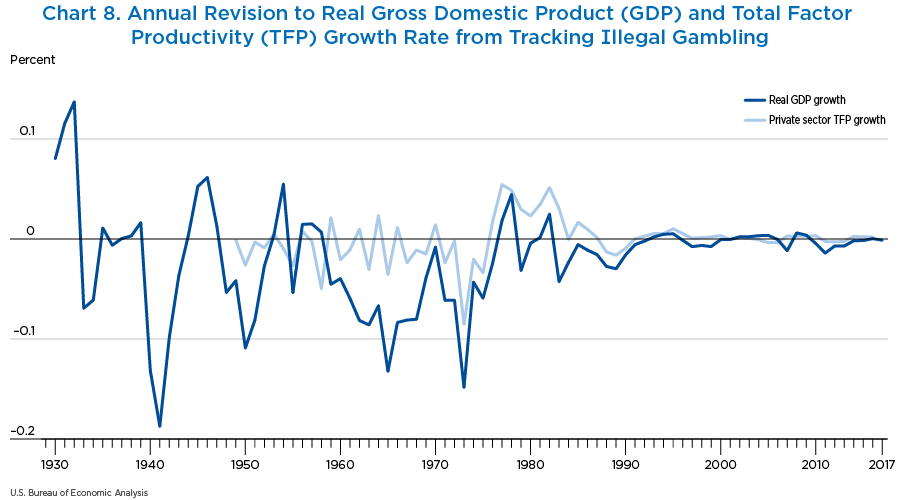 Chart 8. Annual Revision to Real Gross Domestic Product (GDP) and Total Factor Productivity (TFP) Growth Rate from Tracking Illegal Gambling