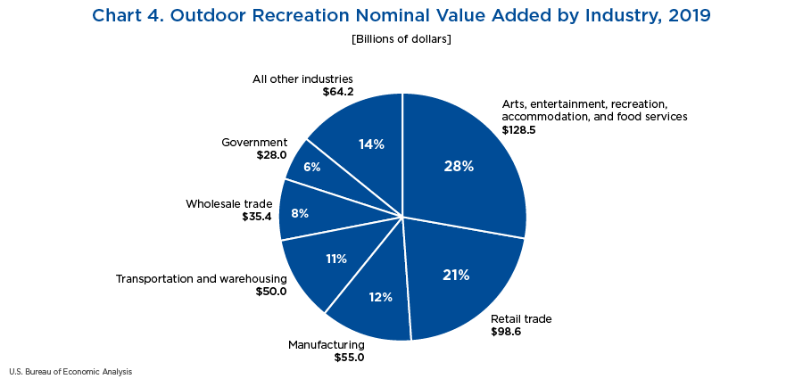 Chart 4. Outdoor Recreation Nominal Value Added by Industry, 2019