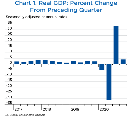 Chart 1. Real GDP: Percent Change From Preceding Quarter, Bar Chart
