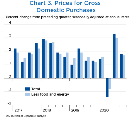 Chart 3. Prices for Gross Domestic Purchases, bar chart