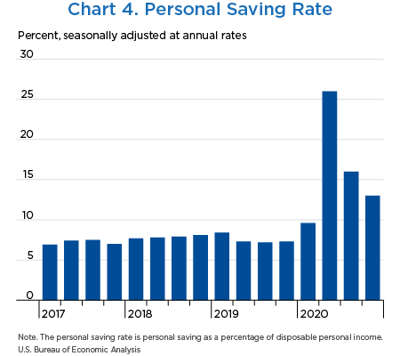 Chart 4. Personal Saving Rate, bar chart
