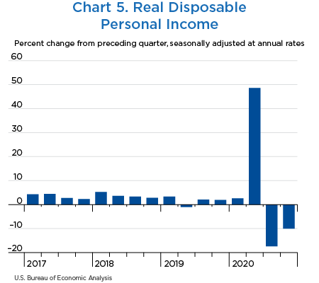 Chart 5. Real Disposable Personal Income, bar chart