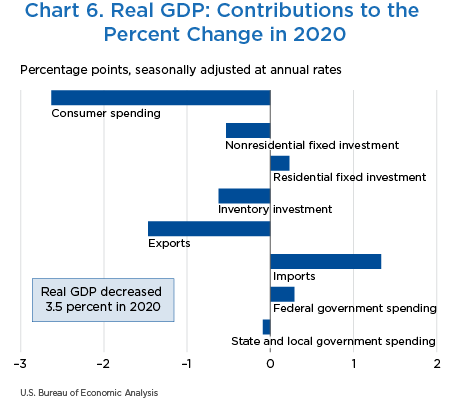 Chart 6. Real GDP: Contributions to Percent Change in 2020, bar chart