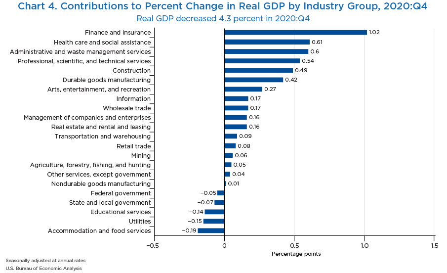Chart 4. Contributions to Percent Change in Real GDP by Industry Group, 2020:Q4