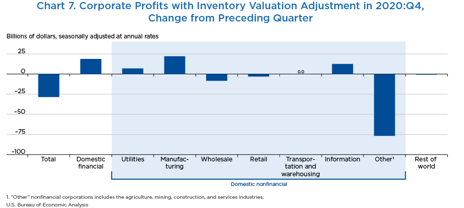 Chart 7. Corporate Profits with Inventory Valuation Adjustment in 2020:Q4, Change from Preceding Quarter