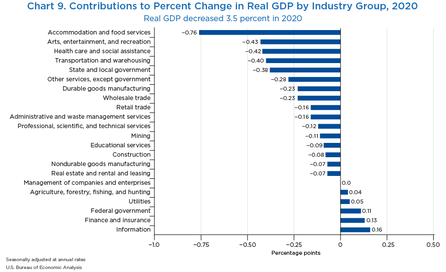Chart 9. Contributions to Percent Change in Real GDP by Industry Group, 2020