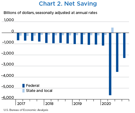Chart 2. Net Saving