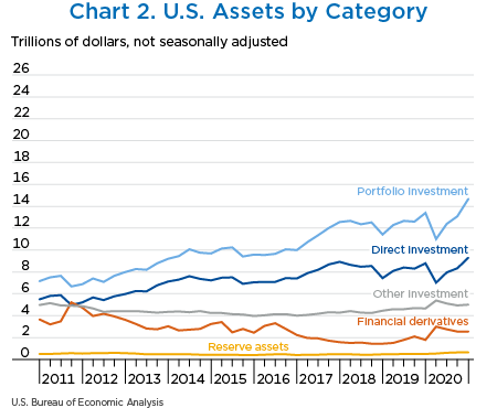 Chart 2. U.S. Assets, line chart