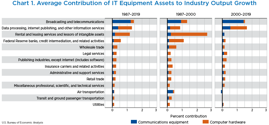 Chart 1. Average Contribution of IT Equipment Assets to Industry Output Growth, three stacked bar charts