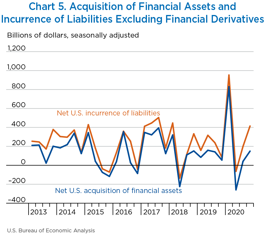 Chart 5. Acquisition of Financial Assets and Incurrence of Liabilities Excluding Financial Derivatives