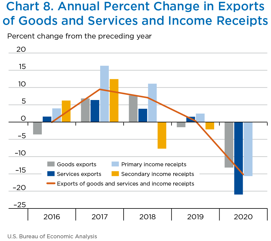 Chart 8. Annual Percent Change in Exports of Goods and Services and Income Receipts