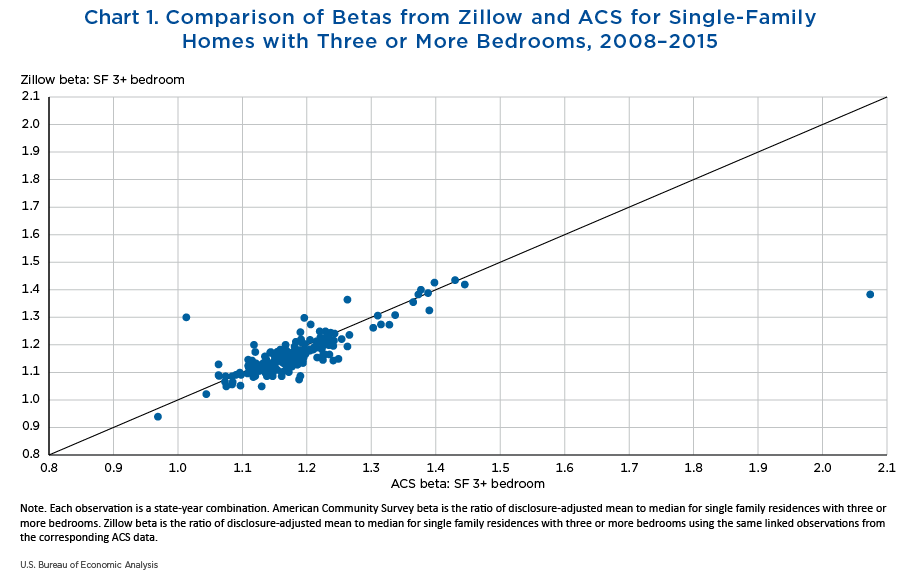 Chart 1. Comparison of Betas from Zillow and ACS for Single-Family Homes with Three or More Bedrooms, 2008–2015