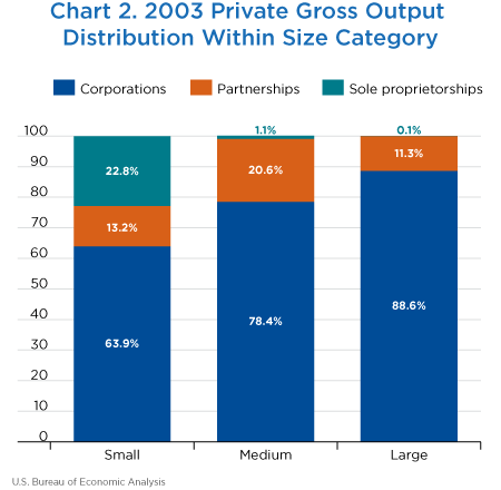 Chart 2. 2003 Private Gross Output Distribution Within Size Category