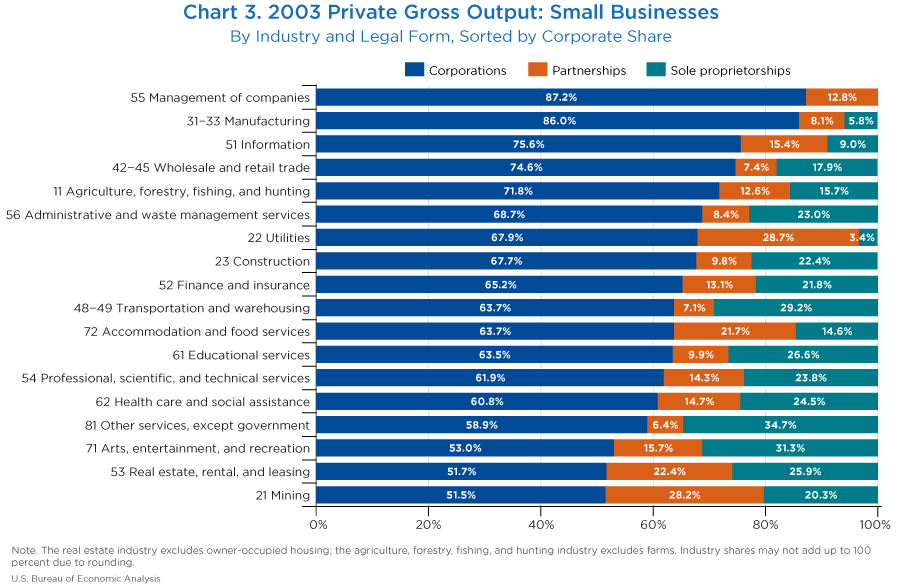Chart 3. 2003 Private Gross Output: Small Businesses