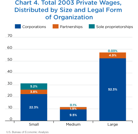 Chart 4. Total 2003 Private Wages, Distributed by Size and Legal Form of Organization