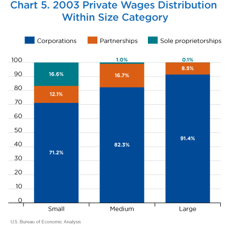 Chart 5. 2003 Private Wages Distribution within Size Category