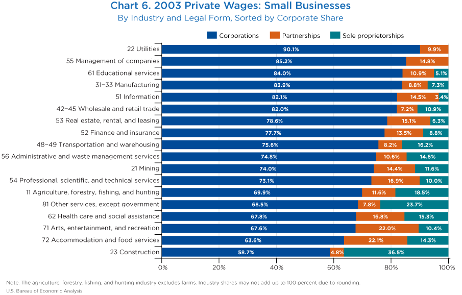 Chart 6. 2003 Private Wages: Small Businesses