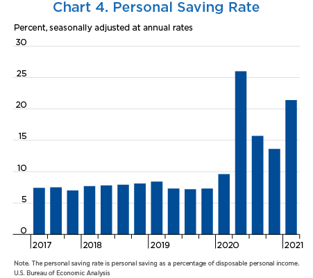 Chart 4. Personal Saving Rate