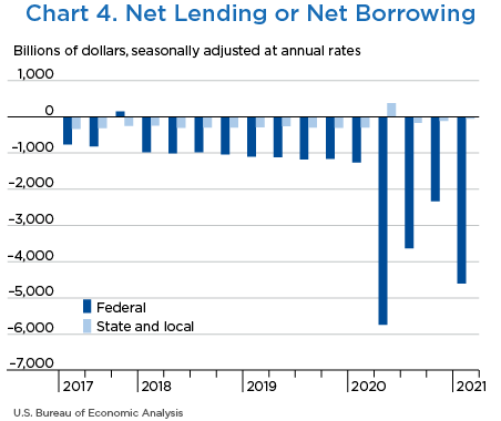 Chart 4. Net Lending or Net Borrowing
