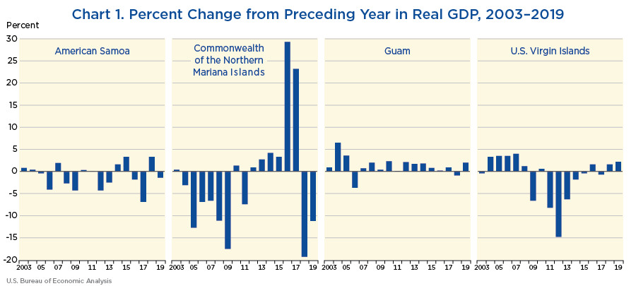Chart 1. Percent Change from Preceding Year in Real GDP, 2003–2019