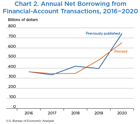 Chart 2. Annual Net Borrowing from Financial-Account Transactions, 2016–2020, Line Chart.