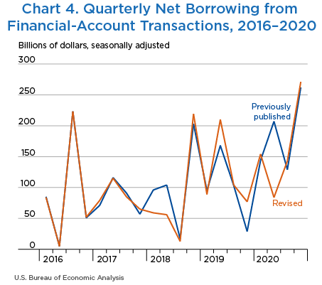 Chart 4. Quarterly Net Borrowing from Financial-Account Transactions, 2016–2020, Line Chart.