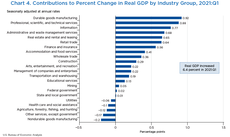 Chart 4. Contributions to Percent Change in Real GDP by Industry Group, 2021:Q1