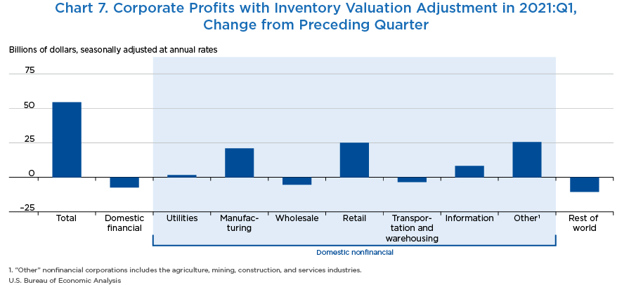 Chart 7. Corporate Profits with Inventory Valuation Adjustment in 2021:Q1, Change from Preceding Quarter