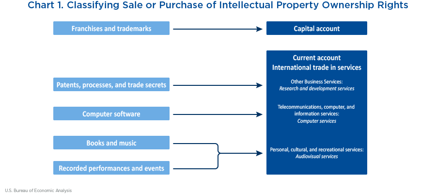 Chart 1. Classifying Sale or Purchase of Intellectual Property Ownership Rights